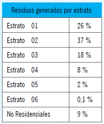 residuos x estrato